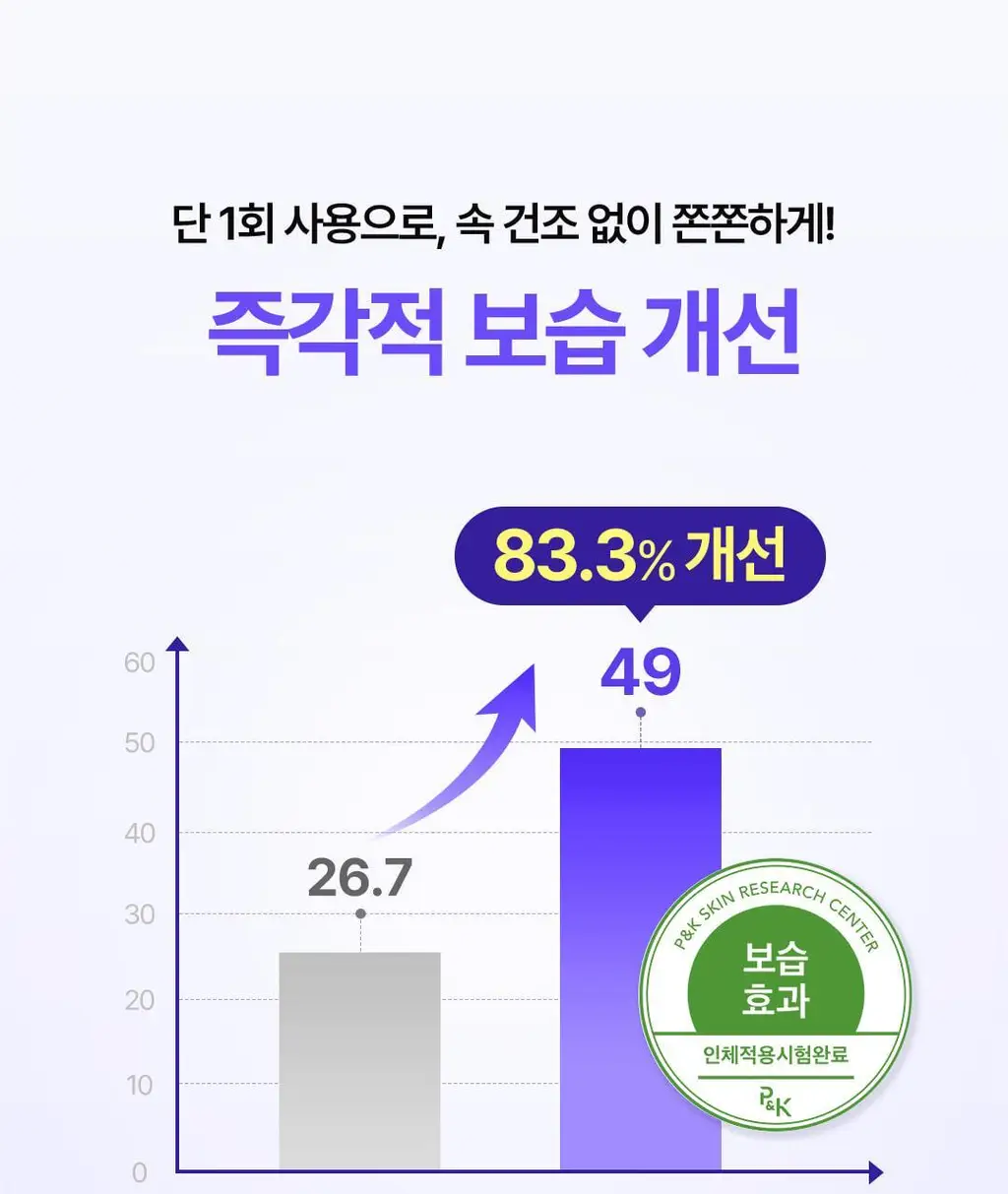 [NEW/장벽토너] 코스노리 판테놀 베리어 토너 205ml 상세페이지 11